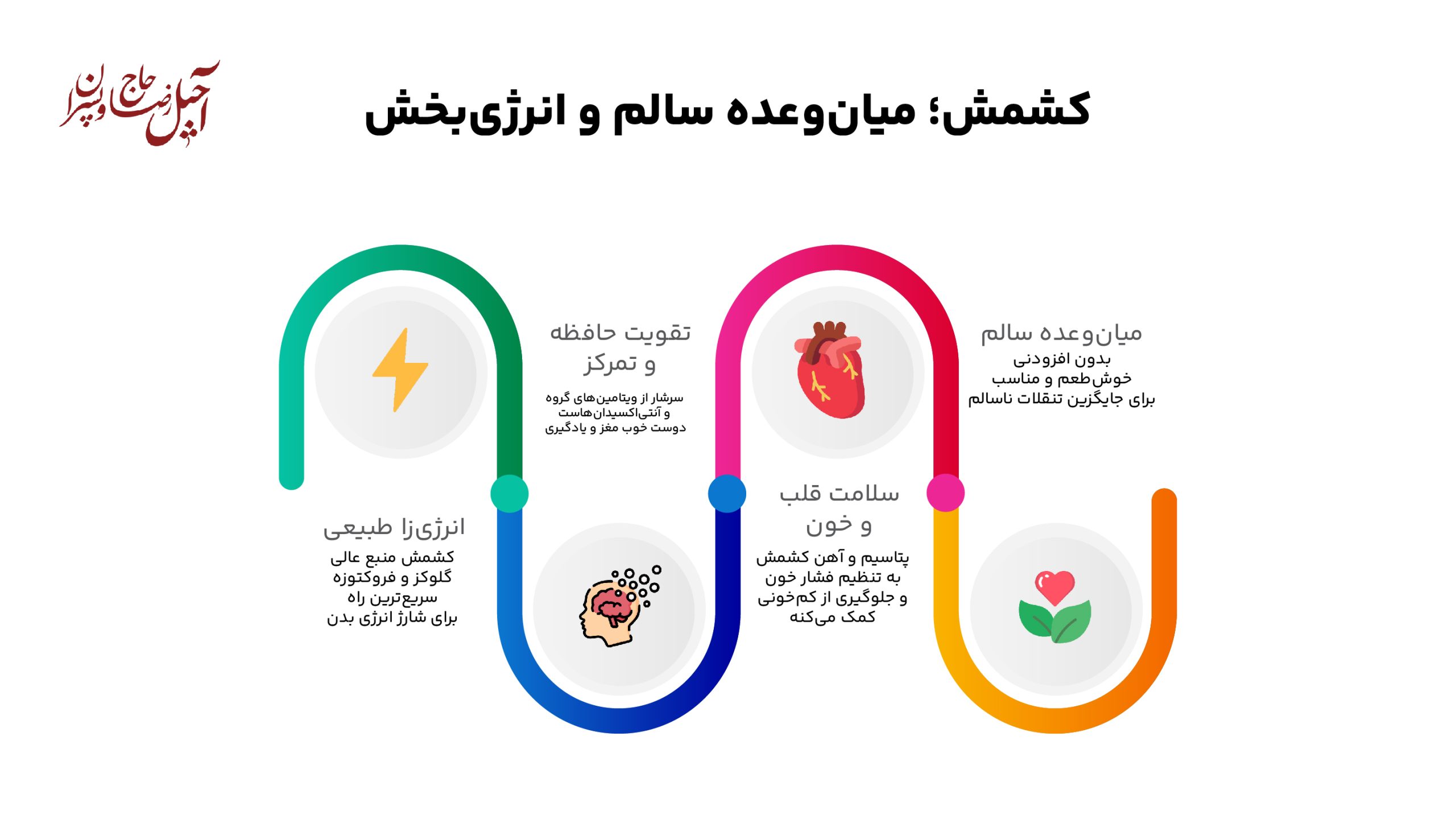 اینفوگرافیک کشمش